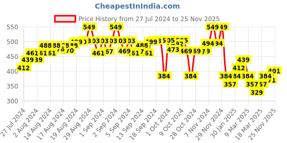ajio.com fame forever by lifestyle Boys Typographic Print Shorts with Drawstring Waist fame forever by lifestyle Price History Graph from 27 Jul 2024 to 25 Nov 2025