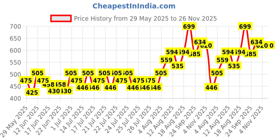 ajio.com fame forever by lifestyle Boys Typographic Print Slides with Applique fame forever by lifestyle Price History Graph from 29 May 2025 to 25 Nov 2025