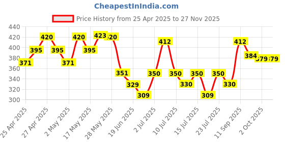 ajio.com fame forever by lifestyle Boys Typographic Print Straight Joggers fame forever by lifestyle Price History Graph from 25 Apr 2025 to 24 Nov 2025