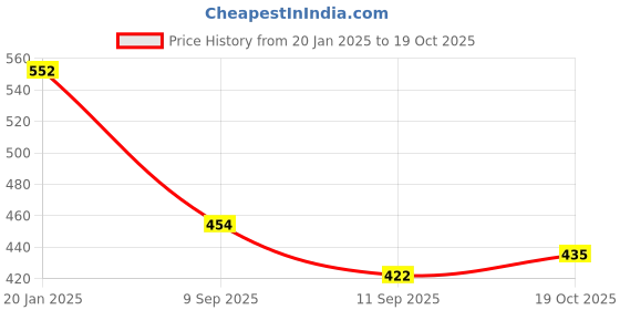 ajio.com fame forever by lifestyle Boys Western Wear T-shirt fame forever by lifestyle Price History Graph from 20 Jan 2025 to 19 Oct 2025