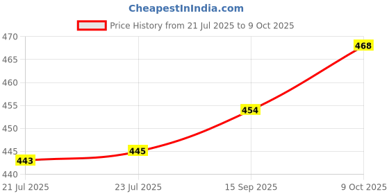 ajio.com fame forever by lifestyle Checked A-Line Skirt with Tie-Up fame forever by lifestyle Price History Graph from 21 Jul 2025 to 9 Oct 2025