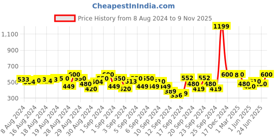 ajio.com fame forever by lifestyle Colourblock Hooded Sweatshirt fame forever by lifestyle Price History Graph from 8 Aug 2024 to 9 Nov 2025