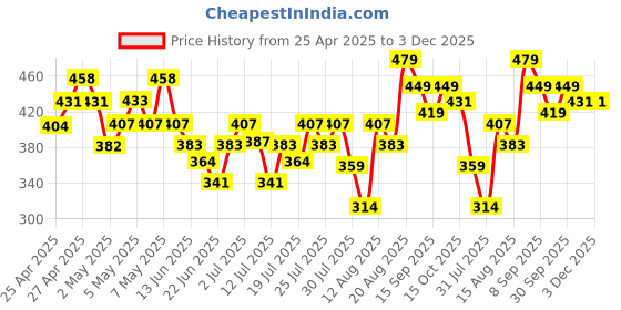 ajio.com fame forever by lifestyle Cotton Abstract Printed Track Pants fame forever by lifestyle Price History Graph from 25 Apr 2025 to 2 Dec 2025