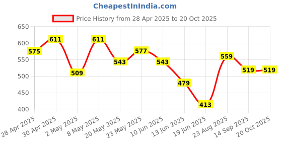 ajio.com fame forever by lifestyle Cotton Regular Fit Shirt fame forever by lifestyle Price History Graph from 28 Apr 2025 to 20 Oct 2025
