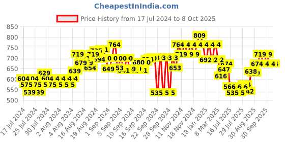 ajio.com fame forever by lifestyle Flat-Front City Shorts with Insert Pockets fame forever by lifestyle Price History Graph from 17 Jul 2024 to 8 Oct 2025