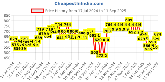 ajio.com fame forever by lifestyle Flat-Front City Shorts with Insert Pockets fame forever by lifestyle Price History Graph from 17 Jul 2024 to 11 Sep 2025