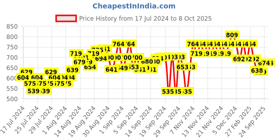ajio.com fame forever by lifestyle Flat-Front Shorts with Drawstring Waist fame forever by lifestyle Price History Graph from 17 Jul 2024 to 7 Oct 2025