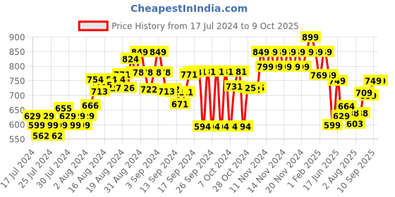 ajio.com fame forever by lifestyle Flat-Front Shorts with Insert Pockets fame forever by lifestyle Price History Graph from 17 Jul 2024 to 9 Oct 2025