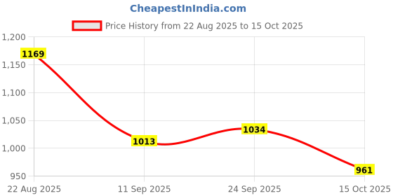 ajio.com fame forever by lifestyle Flat Front Straight Cargo Jeans  fame forever by lifestyle Price History Graph from 22 Aug 2025 to 15 Oct 2025