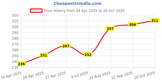 ajio.com fame forever by lifestyle Girl Abstract Leggings fame forever by lifestyle Price History Graph from 24 Apr 2025 to 20 Oct 2025