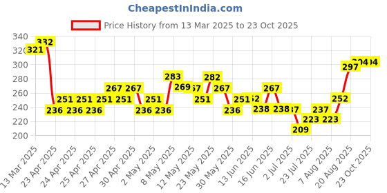 ajio.com fame forever by lifestyle Girl Abstract Leggings fame forever by lifestyle Price History Graph from 13 Mar 2025 to 23 Oct 2025