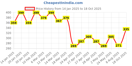 ajio.com fame forever by lifestyle Girl Abstract Shorts fame forever by lifestyle Price History Graph from 14 Jan 2025 to 18 Oct 2025