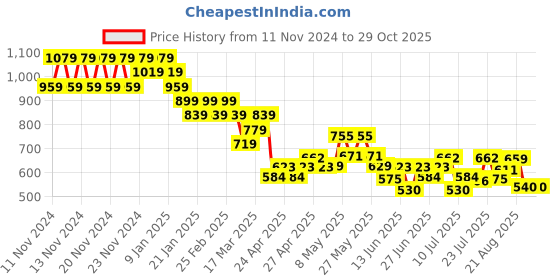 ajio.com fame forever by lifestyle Girl Embroidery Pullover fame forever by lifestyle Price History Graph from 11 Nov 2024 to 29 Oct 2025