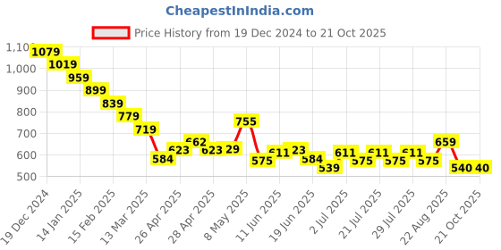 ajio.com fame forever by lifestyle Girl Embroidery Pullover fame forever by lifestyle Price History Graph from 19 Dec 2024 to 20 Oct 2025