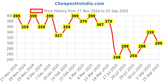 ajio.com fame forever by lifestyle Girl Embroidery T-shirt fame forever by lifestyle Price History Graph from 27 Nov 2024 to 25 Sep 2025