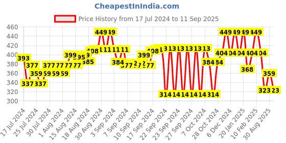 ajio.com fame forever by lifestyle Girl Floral Print Shorts fame forever by lifestyle Price History Graph from 17 Jul 2024 to 11 Sep 2025