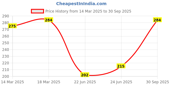 ajio.com fame forever by lifestyle Girl Regular Fit Round-Neck T-Shirt fame forever by lifestyle Price History Graph from 14 Mar 2025 to 30 Sep 2025