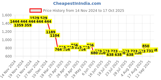 ajio.com fame forever by lifestyle Girl Regular Jacket fame forever by lifestyle Price History Graph from 14 Nov 2024 to 17 Oct 2025