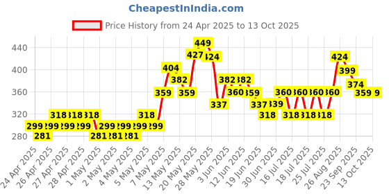 ajio.com fame forever by lifestyle Girl Round-Toe Slip-On Clogs fame forever by lifestyle Price History Graph from 24 Apr 2025 to 13 Oct 2025