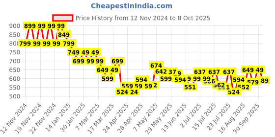 ajio.com fame forever by lifestyle Girl Self-Design Pullover fame forever by lifestyle Price History Graph from 12 Nov 2024 to 8 Oct 2025