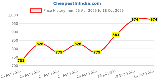 ajio.com fame forever by lifestyle Girl Slip-On Flat Sandals fame forever by lifestyle Price History Graph from 25 Apr 2025 to 18 Oct 2025