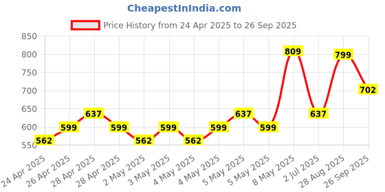 ajio.com fame forever by lifestyle Girl Slip-On Flat Sandals fame forever by lifestyle Price History Graph from 24 Apr 2025 to 26 Sep 2025