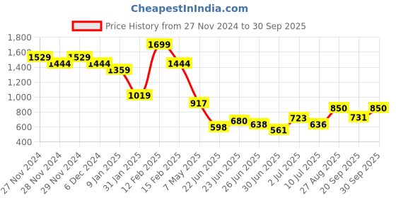 ajio.com fame forever by lifestyle Girls A-line Dress fame forever by lifestyle Price History Graph from 27 Nov 2024 to 30 Sep 2025
