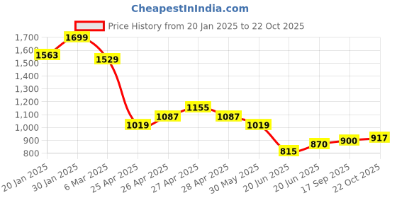 ajio.com fame forever by lifestyle Girls A-Line Dress fame forever by lifestyle Price History Graph from 20 Jan 2025 to 22 Oct 2025
