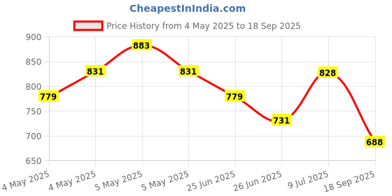 ajio.com fame forever by lifestyle Girls A-Line Round Neck Dress fame forever by lifestyle Price History Graph from 4 May 2025 to 18 Sep 2025