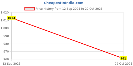 ajio.com fame forever by lifestyle Girls A-Line Sleeveless Dress fame forever by lifestyle Price History Graph from 12 Sep 2025 to 22 Oct 2025