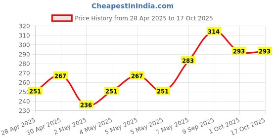 ajio.com fame forever by lifestyle Girls Abstract Leggings fame forever by lifestyle Price History Graph from 28 Apr 2025 to 17 Oct 2025