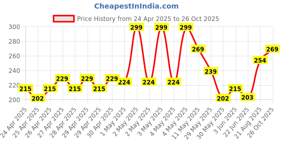 ajio.com fame forever by lifestyle Girls Abstract Leggings fame forever by lifestyle Price History Graph from 24 Apr 2025 to 26 Oct 2025