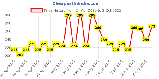 ajio.com fame forever by lifestyle Girls Abstract Leggings fame forever by lifestyle Price History Graph from 24 Apr 2025 to 2 Oct 2025