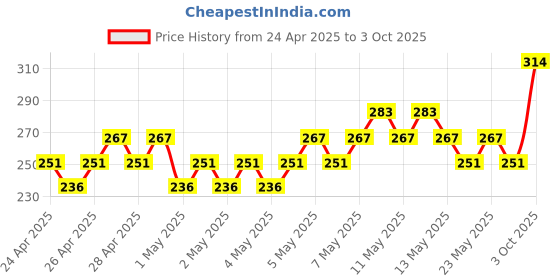 ajio.com fame forever by lifestyle Girls Abstract Leggings fame forever by lifestyle Price History Graph from 24 Apr 2025 to 3 Oct 2025