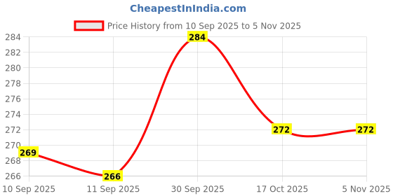 ajio.com fame forever by lifestyle Girls Abstract Leggings fame forever by lifestyle Price History Graph from 10 Sep 2025 to 4 Nov 2025
