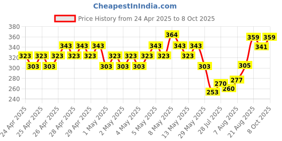 ajio.com fame forever by lifestyle Girls Abstract Regular Fit Shorts fame forever by lifestyle Price History Graph from 24 Apr 2025 to 8 Oct 2025