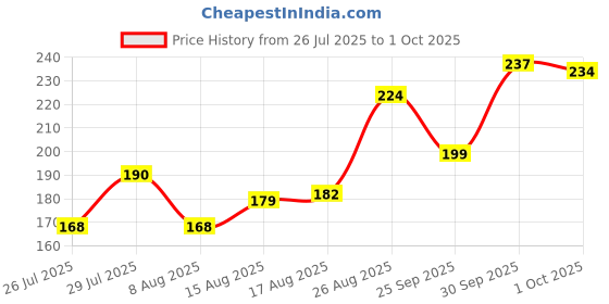 ajio.com fame forever by lifestyle Girls Abstract Regular Fit T-shirt fame forever by lifestyle Price History Graph from 26 Jul 2025 to 1 Oct 2025
