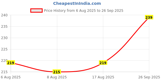 ajio.com fame forever by lifestyle Girls Abstract Regular Fit T-shirt fame forever by lifestyle Price History Graph from 6 Aug 2025 to 26 Sep 2025
