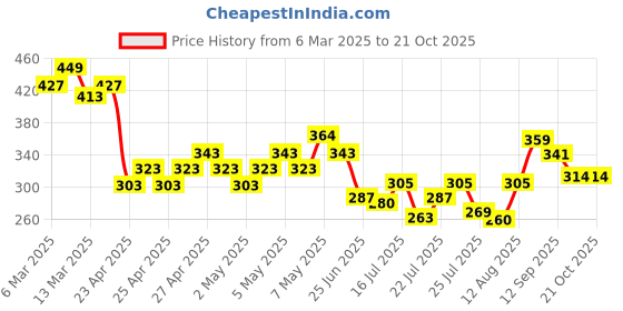 ajio.com fame forever by lifestyle Girls Abstract Shorts fame forever by lifestyle Price History Graph from 6 Mar 2025 to 21 Oct 2025