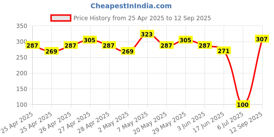 ajio.com fame forever by lifestyle Girls Abstract Shorts fame forever by lifestyle Price History Graph from 25 Apr 2025 to 12 Sep 2025