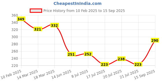 ajio.com fame forever by lifestyle Girls Abstract T-shirt fame forever by lifestyle Price History Graph from 10 Feb 2025 to 15 Sep 2025