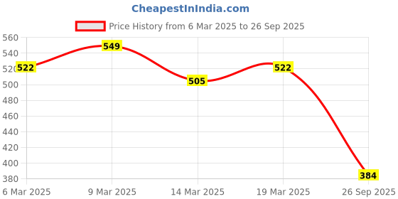ajio.com fame forever by lifestyle Girls Abstract T-shirt fame forever by lifestyle Price History Graph from 6 Mar 2025 to 26 Sep 2025