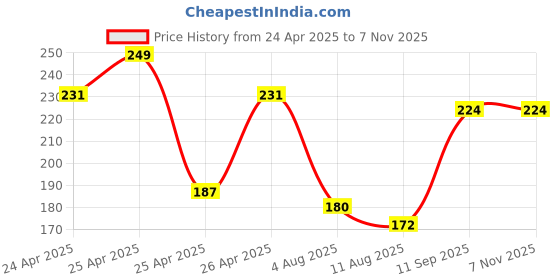 ajio.com fame forever by lifestyle Girls Abstract T-shirt fame forever by lifestyle Price History Graph from 24 Apr 2025 to 3 Nov 2025