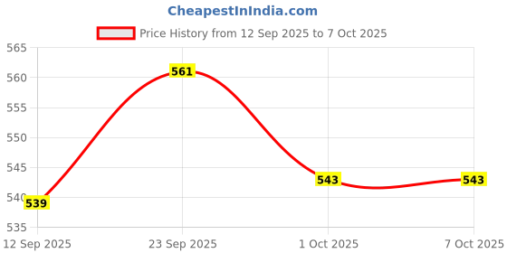 ajio.com fame forever by lifestyle Girls Booties with Synthetic Upper fame forever by lifestyle Price History Graph from 12 Sep 2025 to 7 Oct 2025