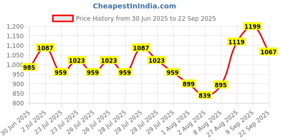 ajio.com fame forever by lifestyle Girls Boots with Velcro Fastening  fame forever by lifestyle Price History Graph from 30 Jun 2025 to 22 Sep 2025