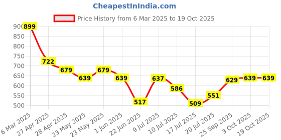 ajio.com fame forever by lifestyle Girls Button-Down A-Line Dress fame forever by lifestyle Price History Graph from 6 Mar 2025 to 17 Oct 2025