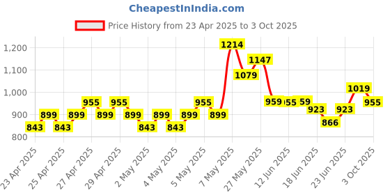 ajio.com fame forever by lifestyle Girls Casual Shoes with Synthetic Upper fame forever by lifestyle Price History Graph from 23 Apr 2025 to 3 Oct 2025