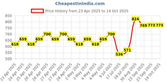 ajio.com fame forever by lifestyle Girls Casual Shoes with Synthetic Upper fame forever by lifestyle Price History Graph from 23 Apr 2025 to 14 Oct 2025