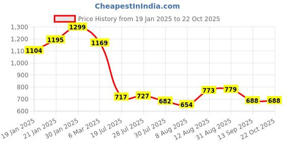 ajio.com fame forever by lifestyle Girls Checked A-Line Dress fame forever by lifestyle Price History Graph from 19 Jan 2025 to 22 Oct 2025