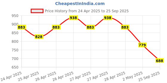 ajio.com fame forever by lifestyle Girls Checks A-Line Dress fame forever by lifestyle Price History Graph from 24 Apr 2025 to 25 Sep 2025